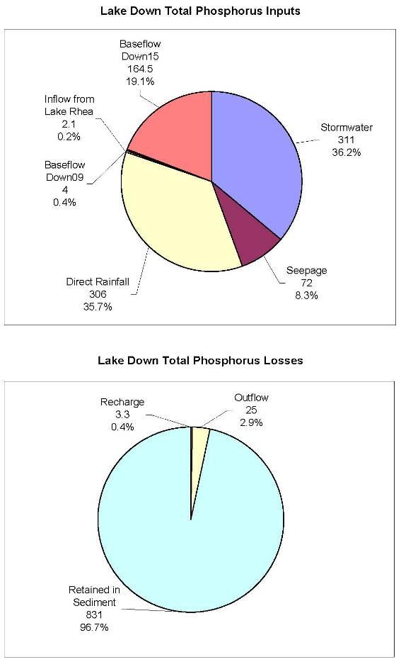 Lake Down Total Phosphorus Inputs and Losses