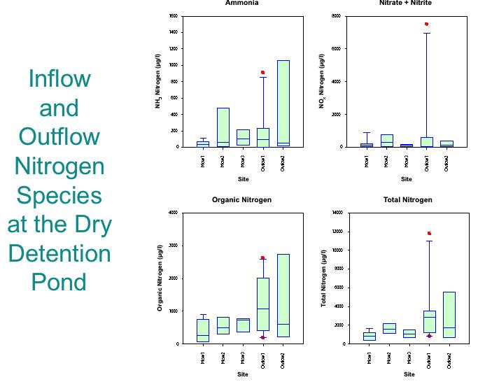 Removal Effectiveness for Phosphorus