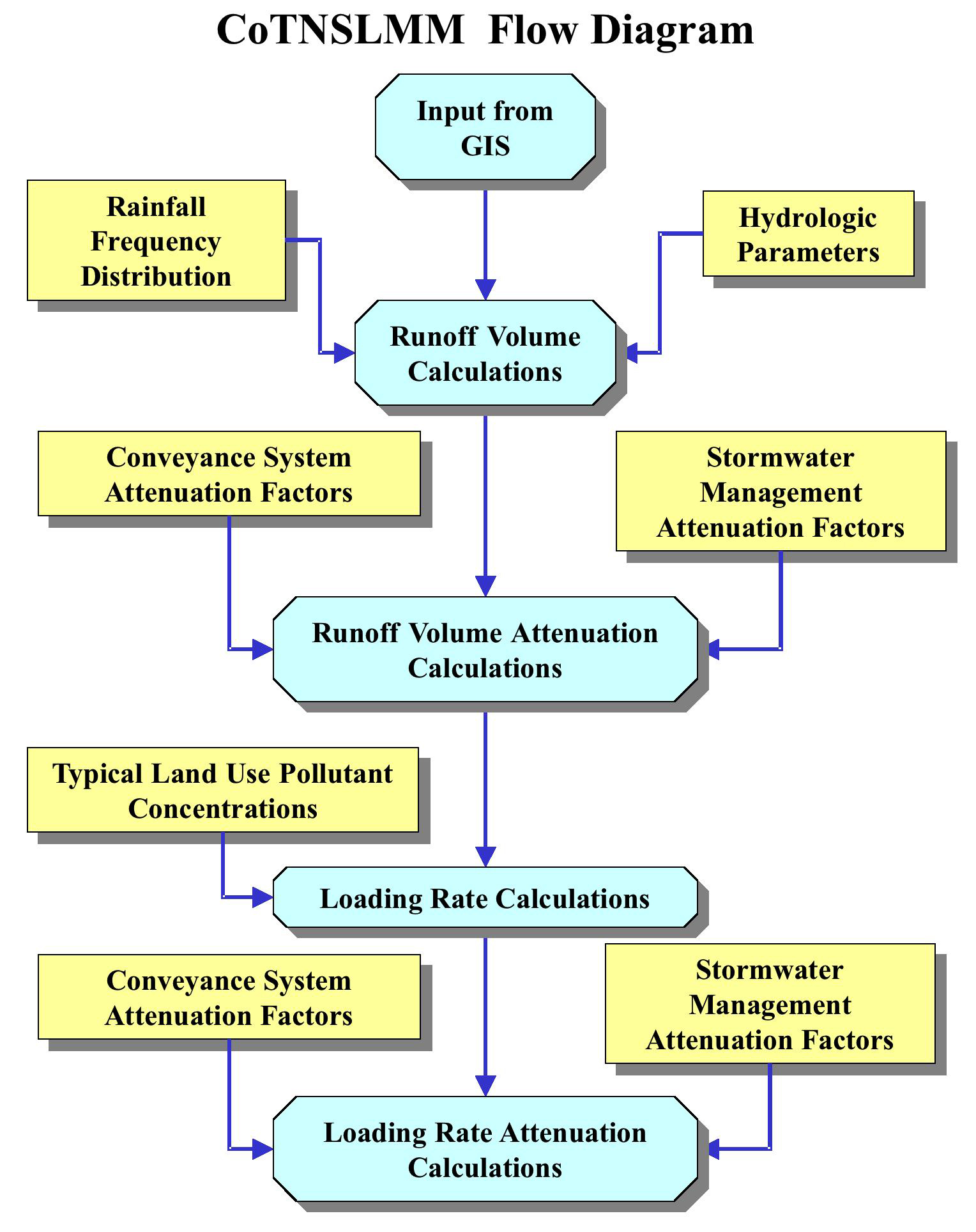 Flow Diagram of CoTNSLMM Model