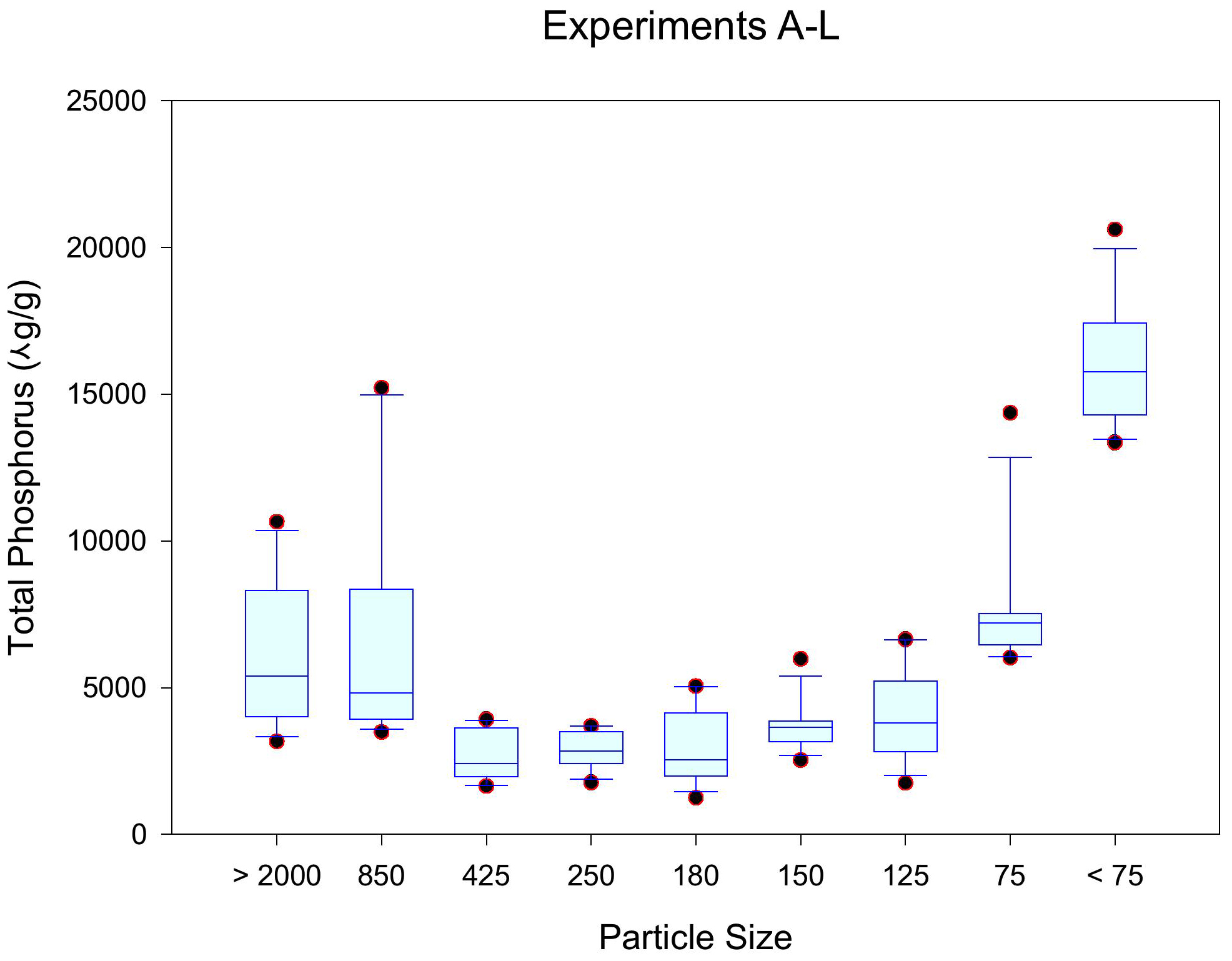 Concentrations of Total Phosphorus by Particle Size in Residential Solids Used in the Ultra-Urban Pilot Testing Concentrations of Total Phosphorus by Particle Size in Residential Solids Used in the Ultra-Urban Pilot Testing